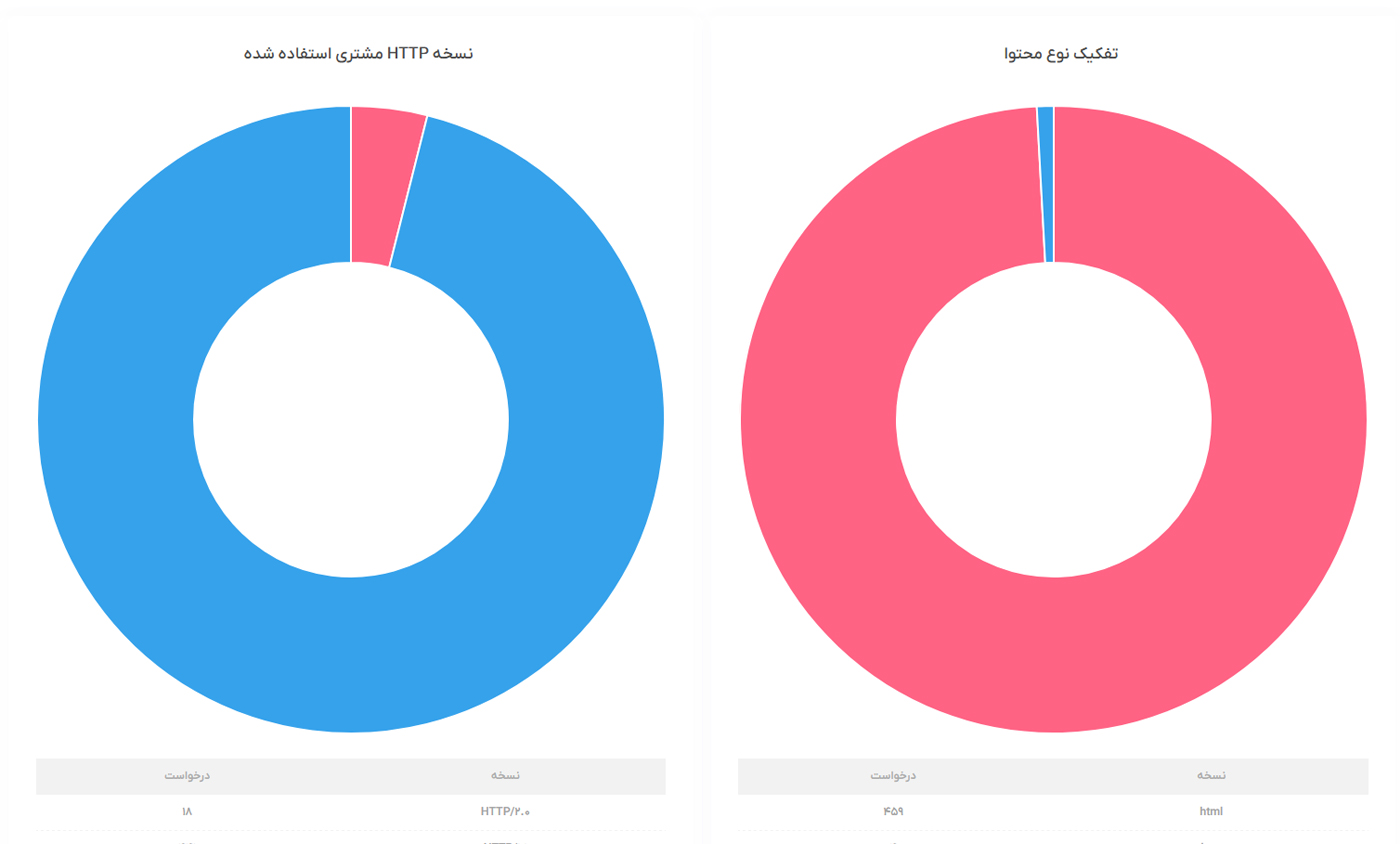 تجزیه و تحلیل عملکرد