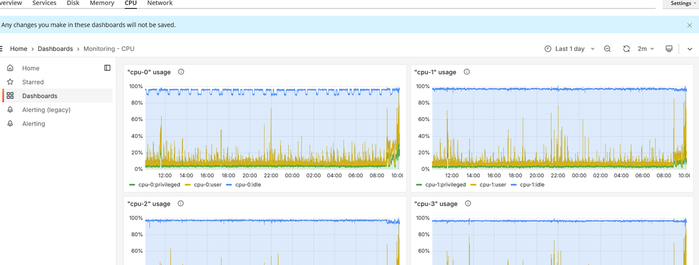 نمودارهای مصرف CPU برای تمام هستهها